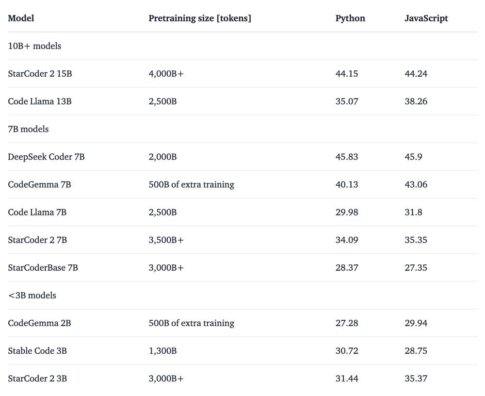 codegemma-benchmarks.png CodeGemma – 谷歌开源推出的代码生成大模型