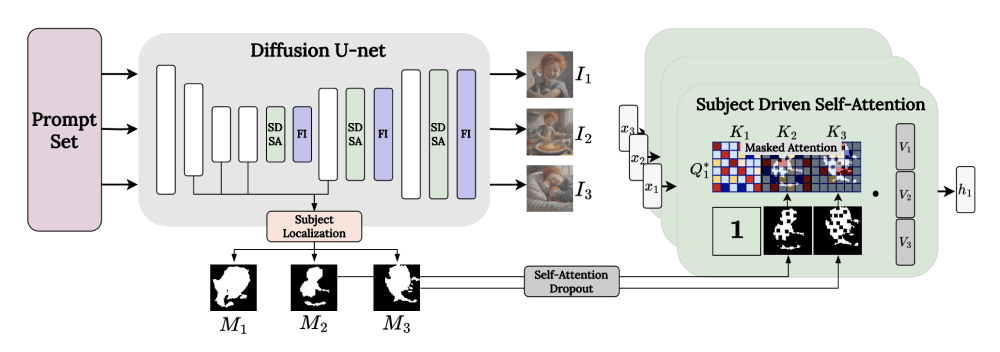 ConsiStory的工作原理