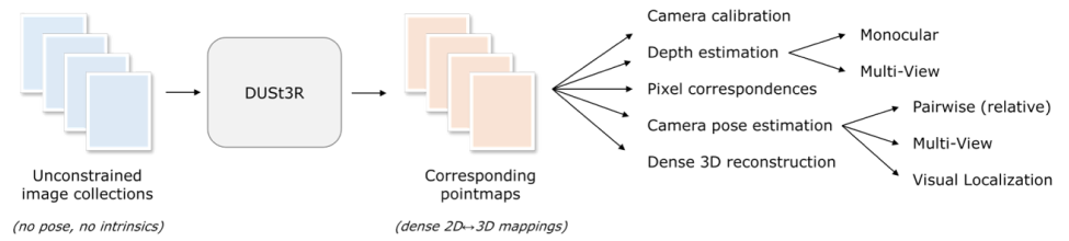 dust3r-methods.png DUSt3R – 从任意图像集合中重建3D场景的框架