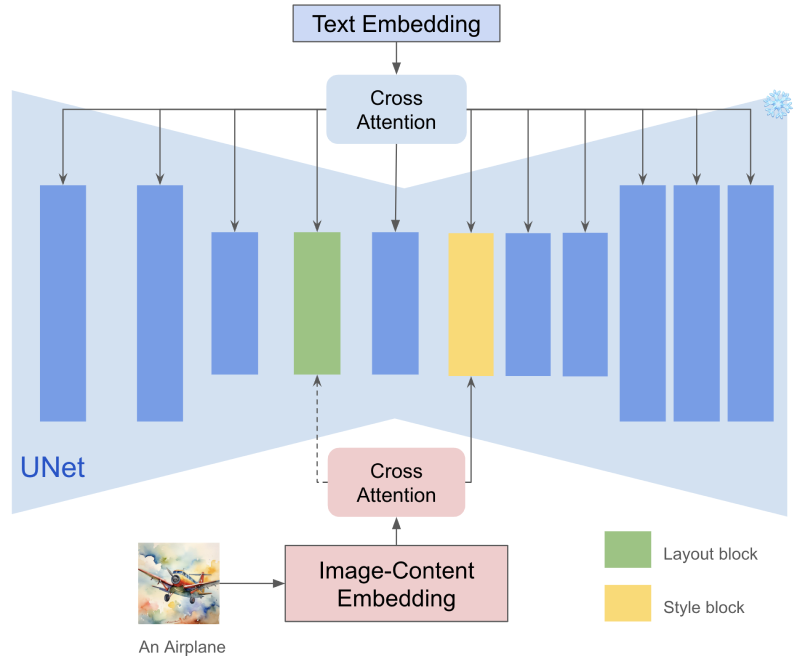 instantstyle-ip-adapter-blocks.png InstantStyle – 开源的个性化文本到图像生成框架,保留风格一致性