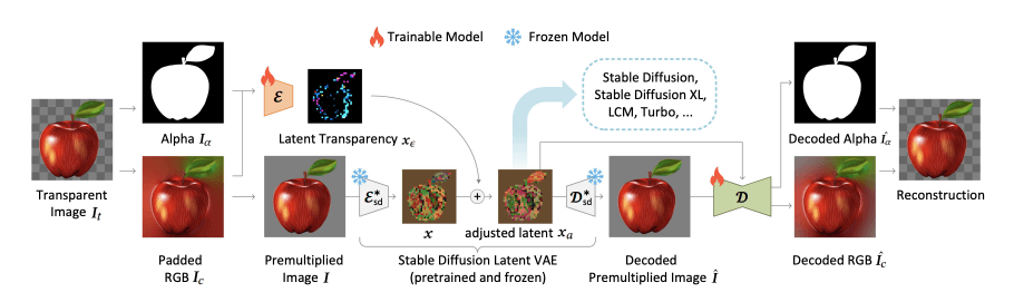 layerdiffusion-methods.png LayerDiffusion – AI生成具有透明度的图像的框架