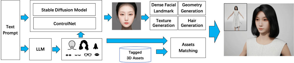 Make-A-Character的工作原理