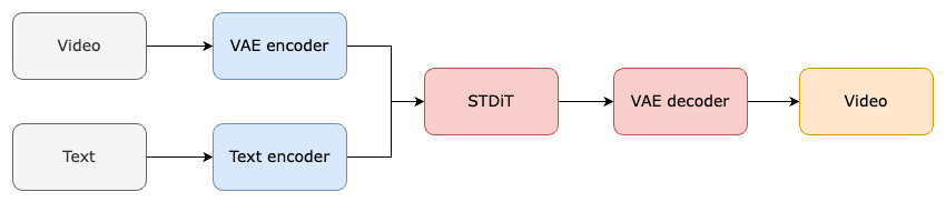 open-sora-training-process.png Open-Sora – 开源的类Sora架构的视频生成模型和复现方案
