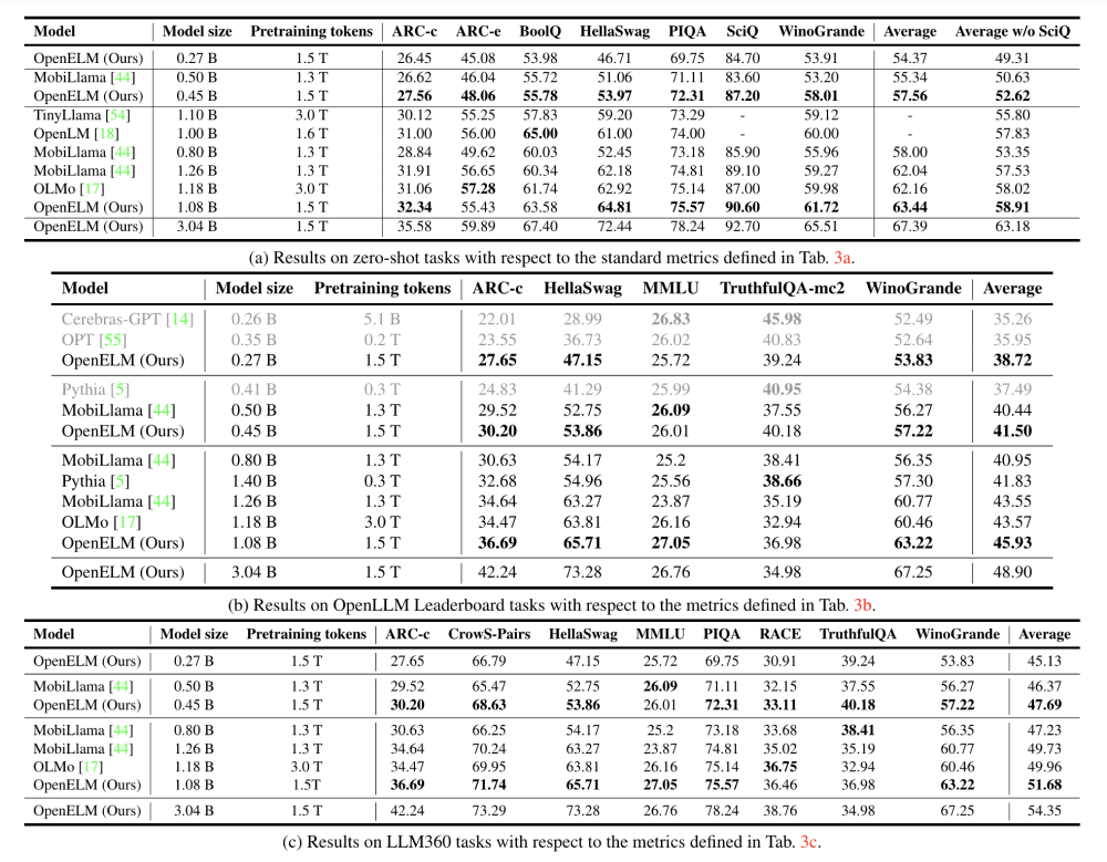 openelm-benchmarks.png OpenELM – 苹果开源的高效语言模型系列