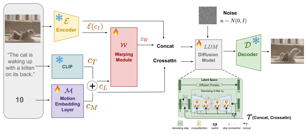 Pix2Gif的工作原理
