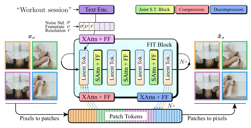 snap-video-architecture.png Snap Video – Snapchat公司推出的AI视频生成模型