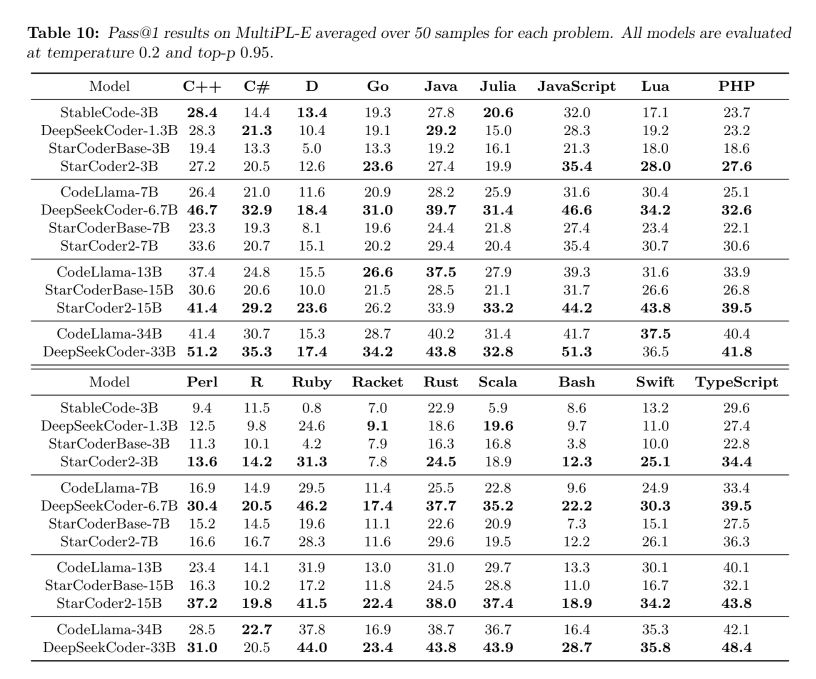 starcoder-2-benchmarks.png StarCoder 2 – BigCode推出的第二代开源代码大模型